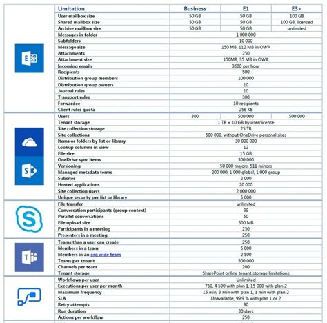 office 365 free limitations.